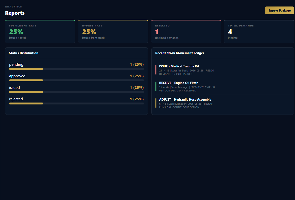 WyntIQ reports screen with fulfilment rate, bypass rate, demand distribution, and stock ledger